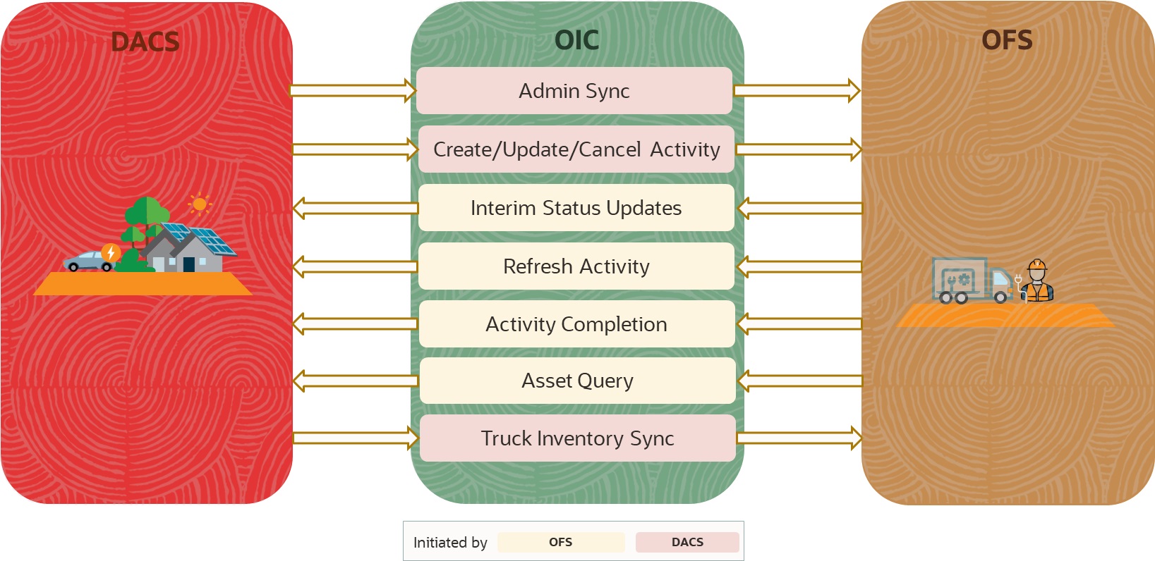 Oracle Utilities Work and Asset Management Integration to Oracle Field Service Cloud business flow diagram