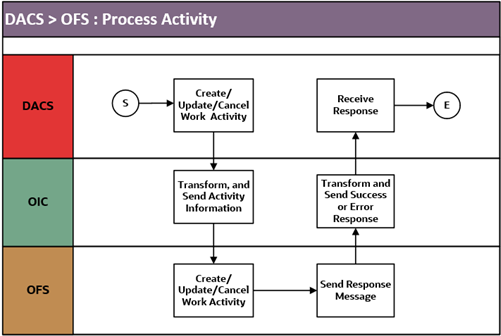 A graphical representation of the Process Activity integration process.
