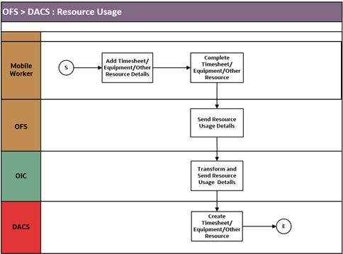 A graphical representation of the Resource Usage integration process