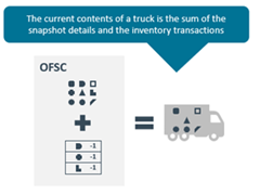 Truck Inventory in OFSC - Current truck contents