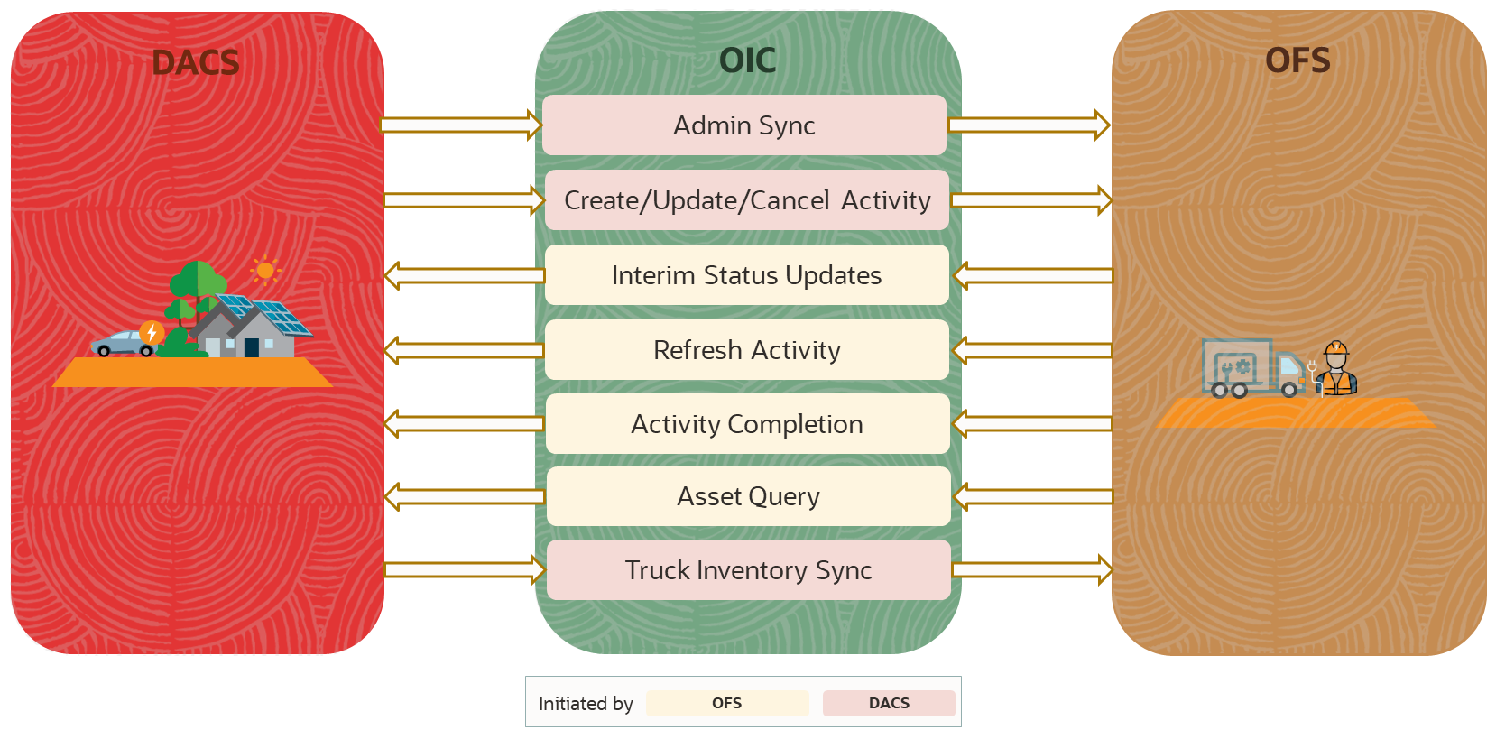 Shows the business process diagram of the integration.