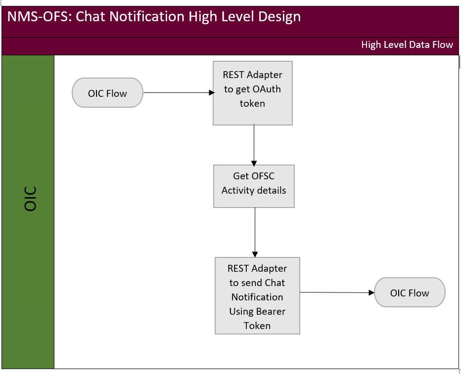 Shows a graphical representation of the Chat Notification integration process. Shows a graphical representation of the Chat Notification integration process.