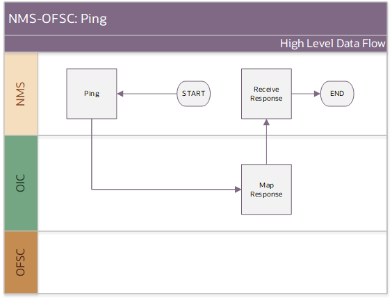 Shows a graphical representation of the Common Error Handler integration process.
