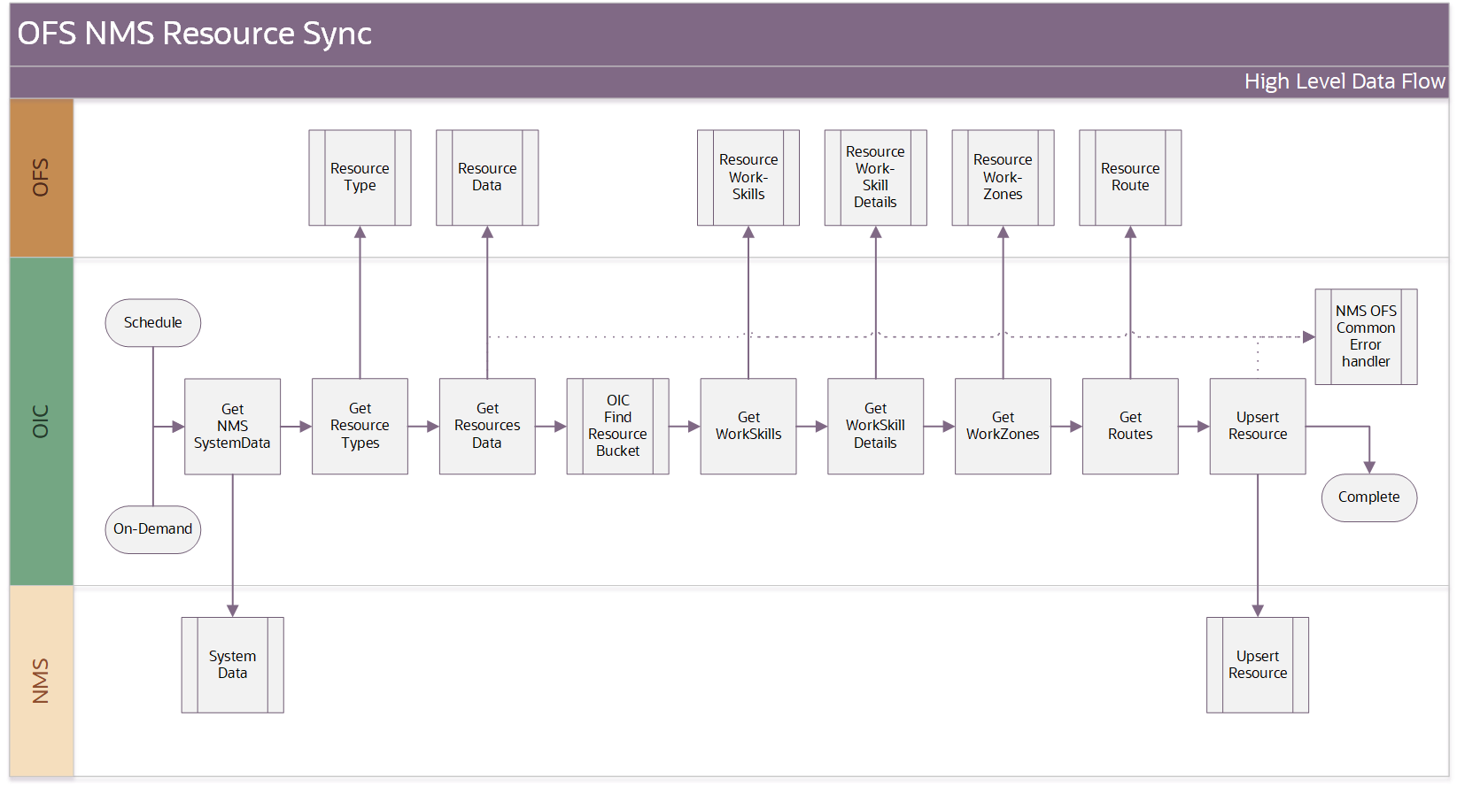 Shows a graphical representation of the Resource Sync integration process. Shows a graphical representation of the Resource Sync integration process.