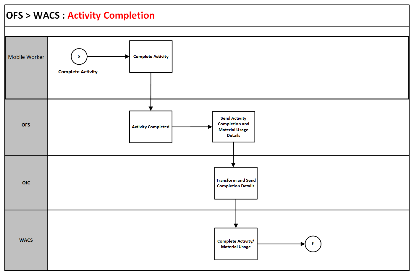 A graphical representation of the Activity Completion integration process.