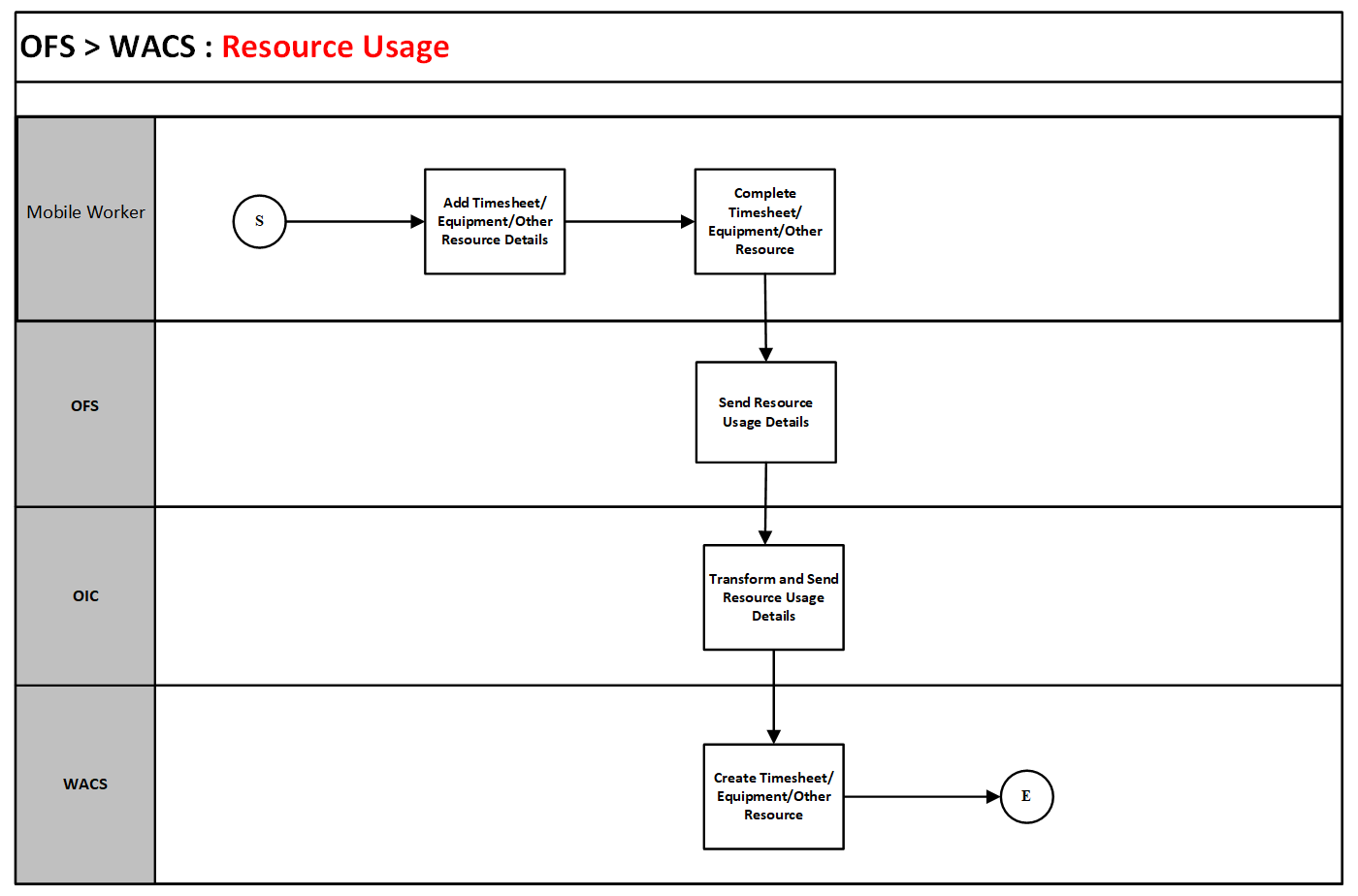 A graphical representation of the Resource Usage integration process