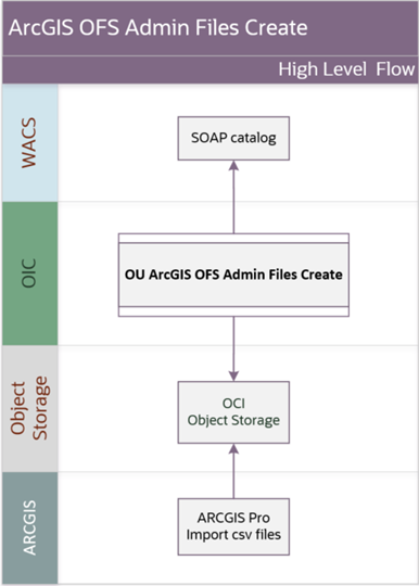 A graphical representation of the Process Activity integration process. A graphical representation of the Process Activity integration process.