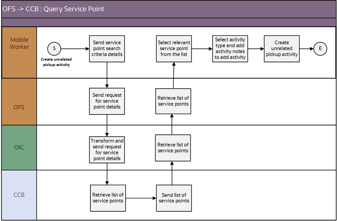 Shows a graphical representation of the Query Service Point integration process. Shows a graphical representation of the Query Service Point integration process.