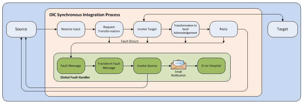 The synchronous integration process flow diagram.