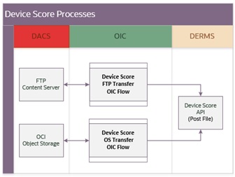 THis diagram shows the Device Score related processes in the integration. THis diagram shows the Device Score related processes in the integration.