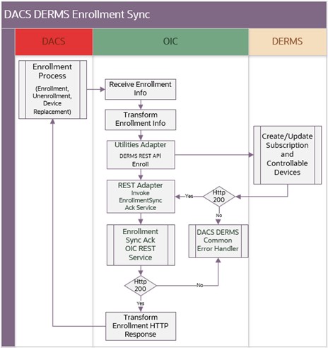 Shows a graphical representation of the integration process. Shows a graphical representation of the integration process.