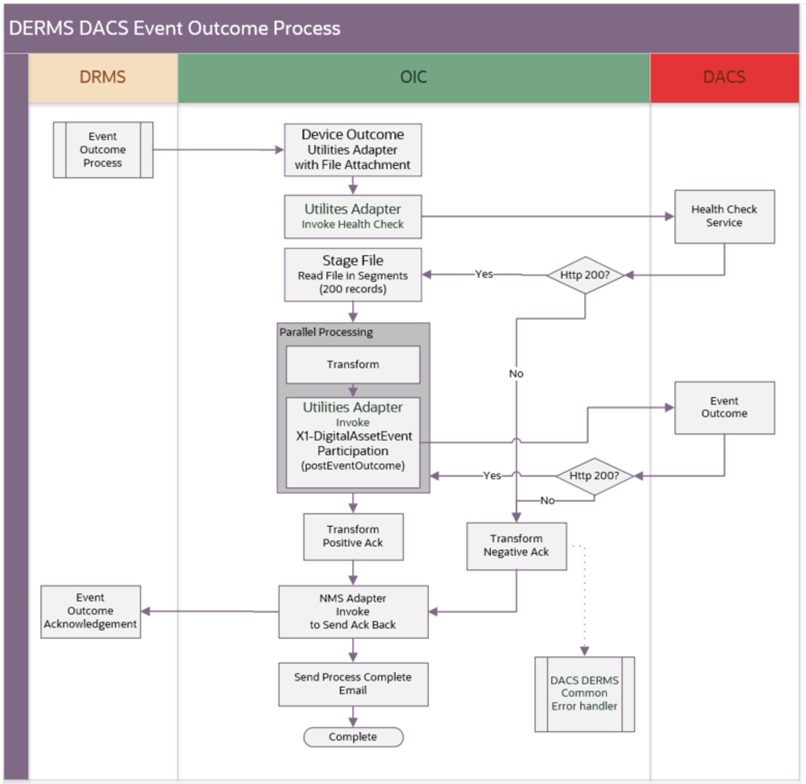 Shows a graphical representation of the Event Device Outcome integration process. Shows a graphical representation of the Event Device Outcome integration process.