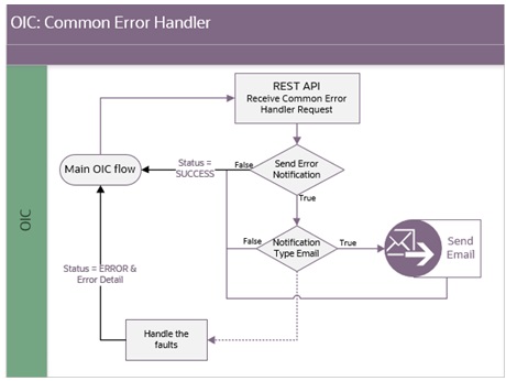 Shows a graphical representation of the Common Error Handler integration process. Shows a graphical representation of the Common Error Handler integration process.