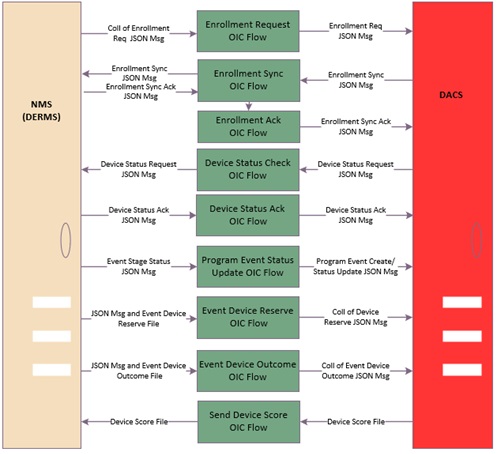 Solution diagram for the integration between Oracle Utilities Digital Asset Cloud Service and Oracle Utilities Grid Edge Distributed Energy Resources Management System.