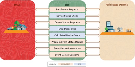 Illustrates the business processes supported in this product integration. Illustrates the business processes supported in this product integration.