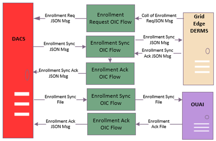 Shows the business processes related to Enrollments. Shows the business processes related to Enrollments.