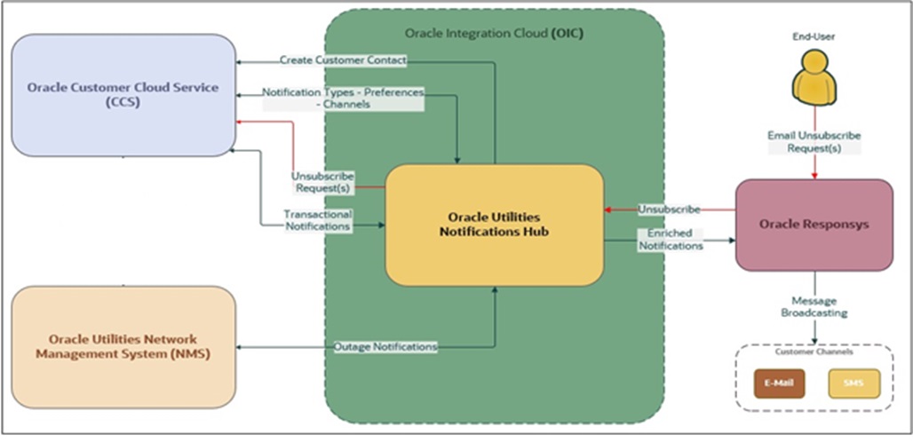 Illustrates the business processes supported in this product integration.