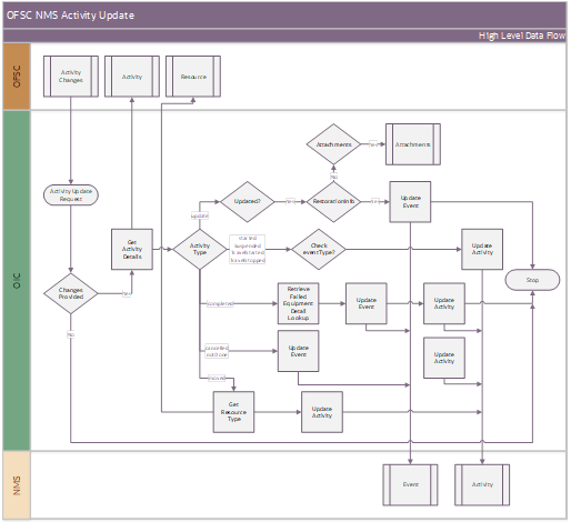 Shows a graphical representation of the Activity Update integration process. Shows a graphical representation of the Activity Update integration process.