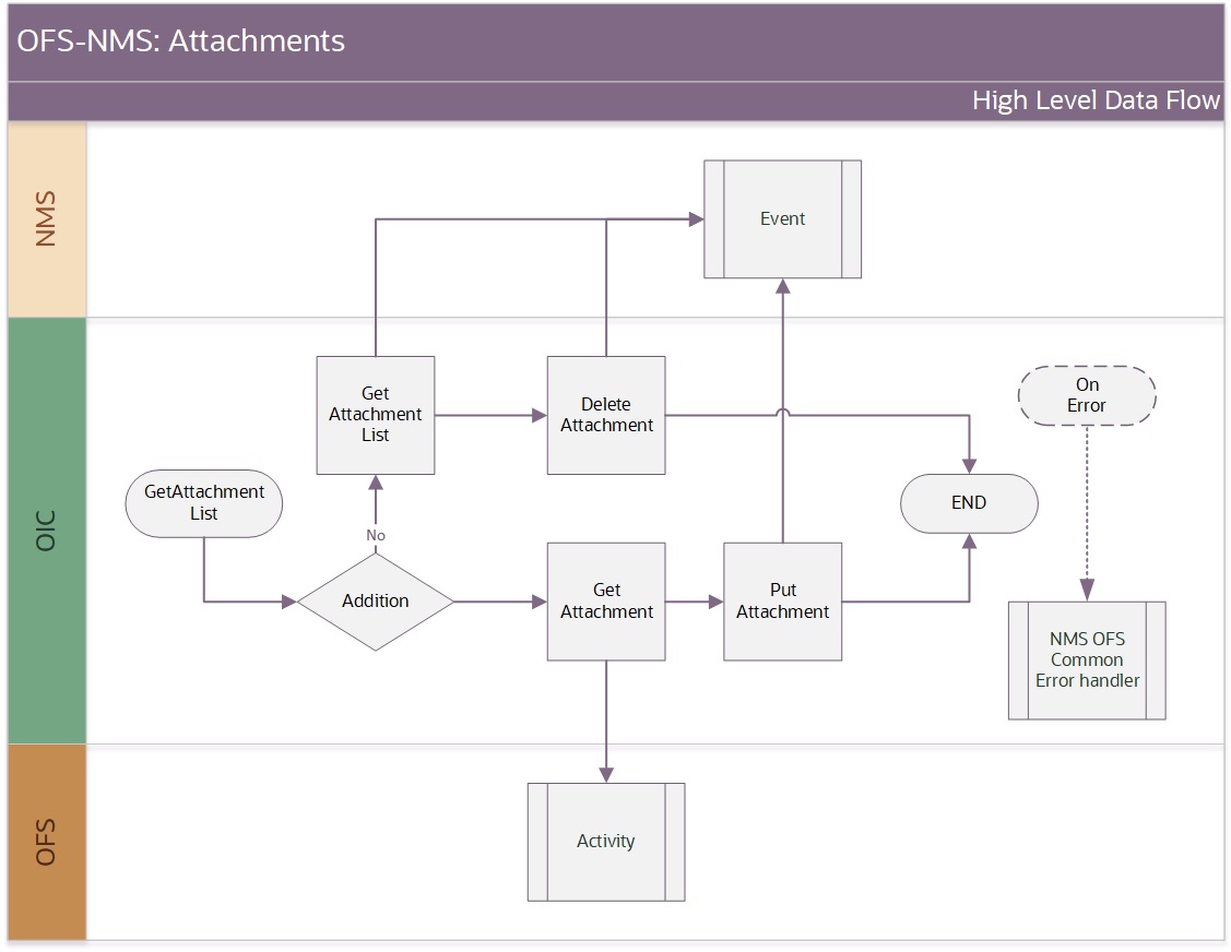 Shows a graphical representation of the Resource Create/Update integration process. Shows a graphical representation of the Resource Create/Update integration process.