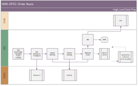 Shows a graphical representation of the Resource Sync integration process. Shows a graphical representation of the Resource Sync integration process.