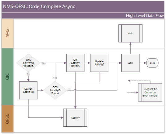 Shows a graphical representation of the Activity Create integration process. Shows a graphical representation of the Activity Create integration process.