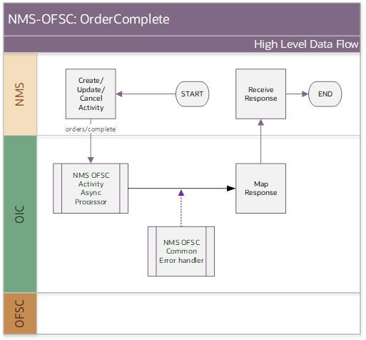 Shows a graphical representation of the Activity Create integration process. Shows a graphical representation of the Activity Create integration process.