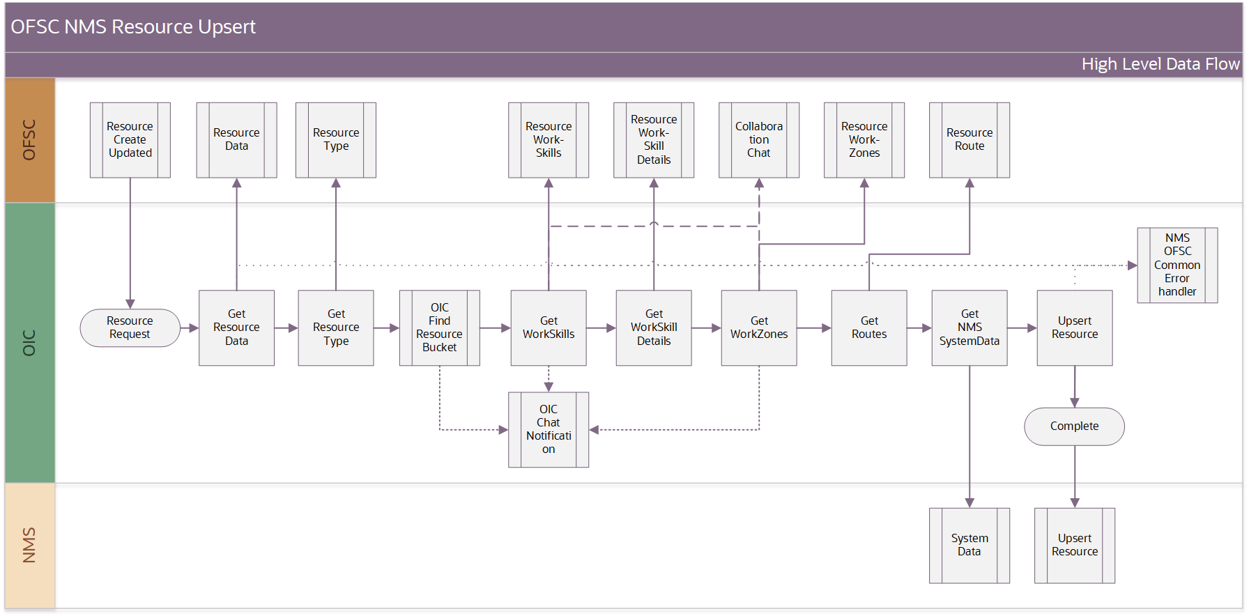 Shows a graphical representation of the Resource Create/Update integration process. Shows a graphical representation of the Resource Create/Update integration process.