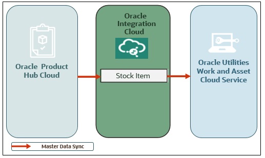 Oracle Utilities Work and Asset Management Integration to Oracle Field Service Cloud business flow diagram Oracle Utilities Work and Asset Management Integration to Oracle Field Service Cloud business flow diagram