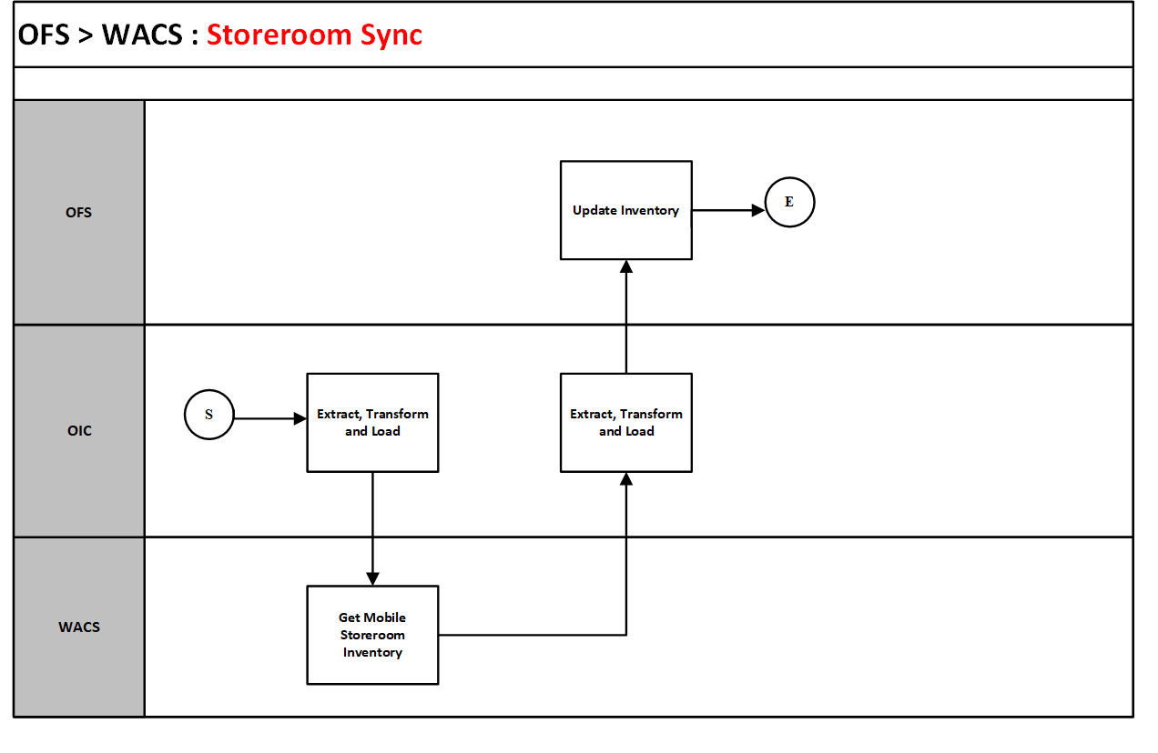 A graphical representation of the Resource Usage integration process