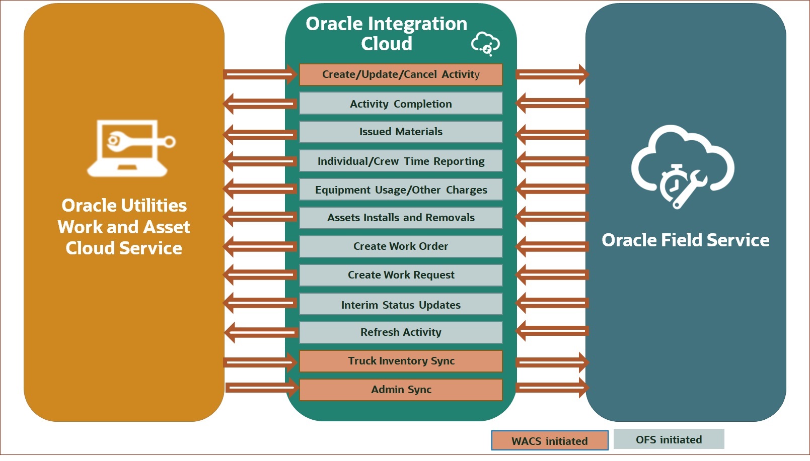 Illustrates the business processes supported in this integration product.