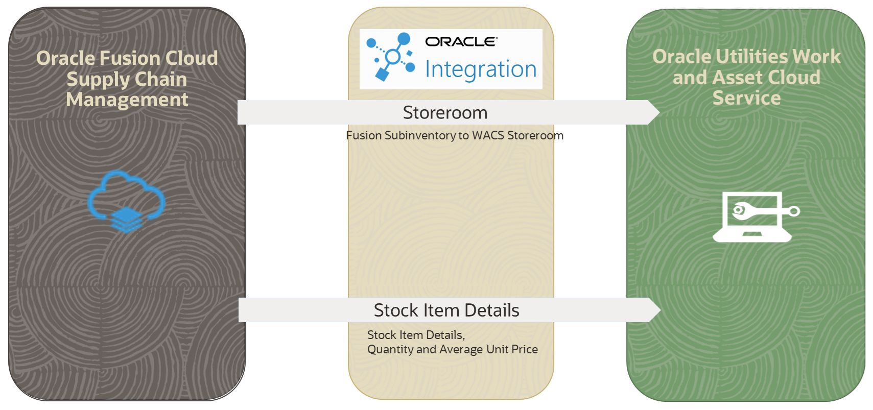Illustrates the business processes supported in this product integration from Oracle Assets to Oracle Utilities Work and Asset Cloud Service. Illustrates the business processes supported in this product integration from Oracle Assets to Oracle Utilities Work and Asset Cloud Service.