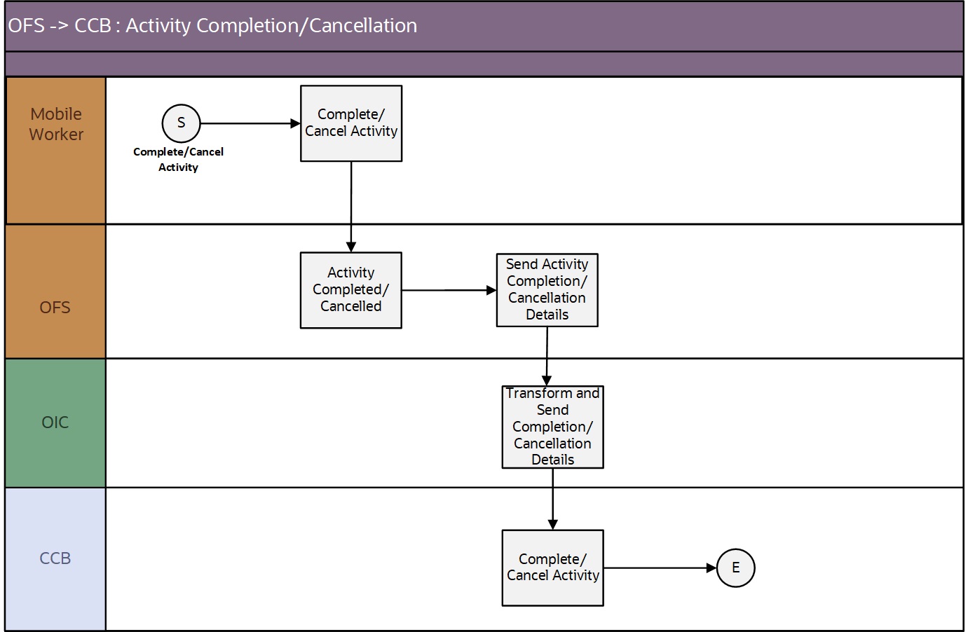Shows a graphical representation of the Activity Completion/Cancellation integration process. Shows a graphical representation of the Activity Completion/Cancellation integration process.
