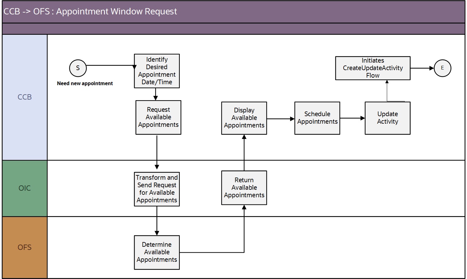 Shows the Appointment Window Request integration process. Shows the Appointment Window Request integration process.