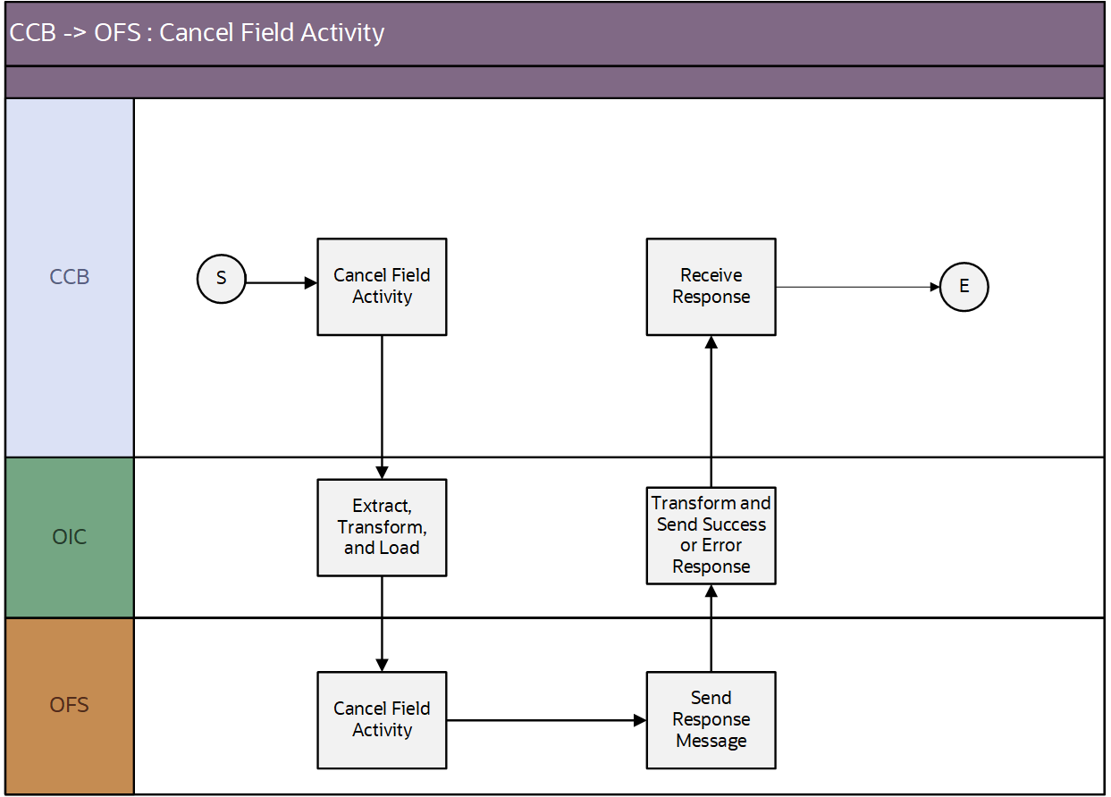 Shows the Cancel Field Activity integration process. Shows the Cancel Field Activity integration process.