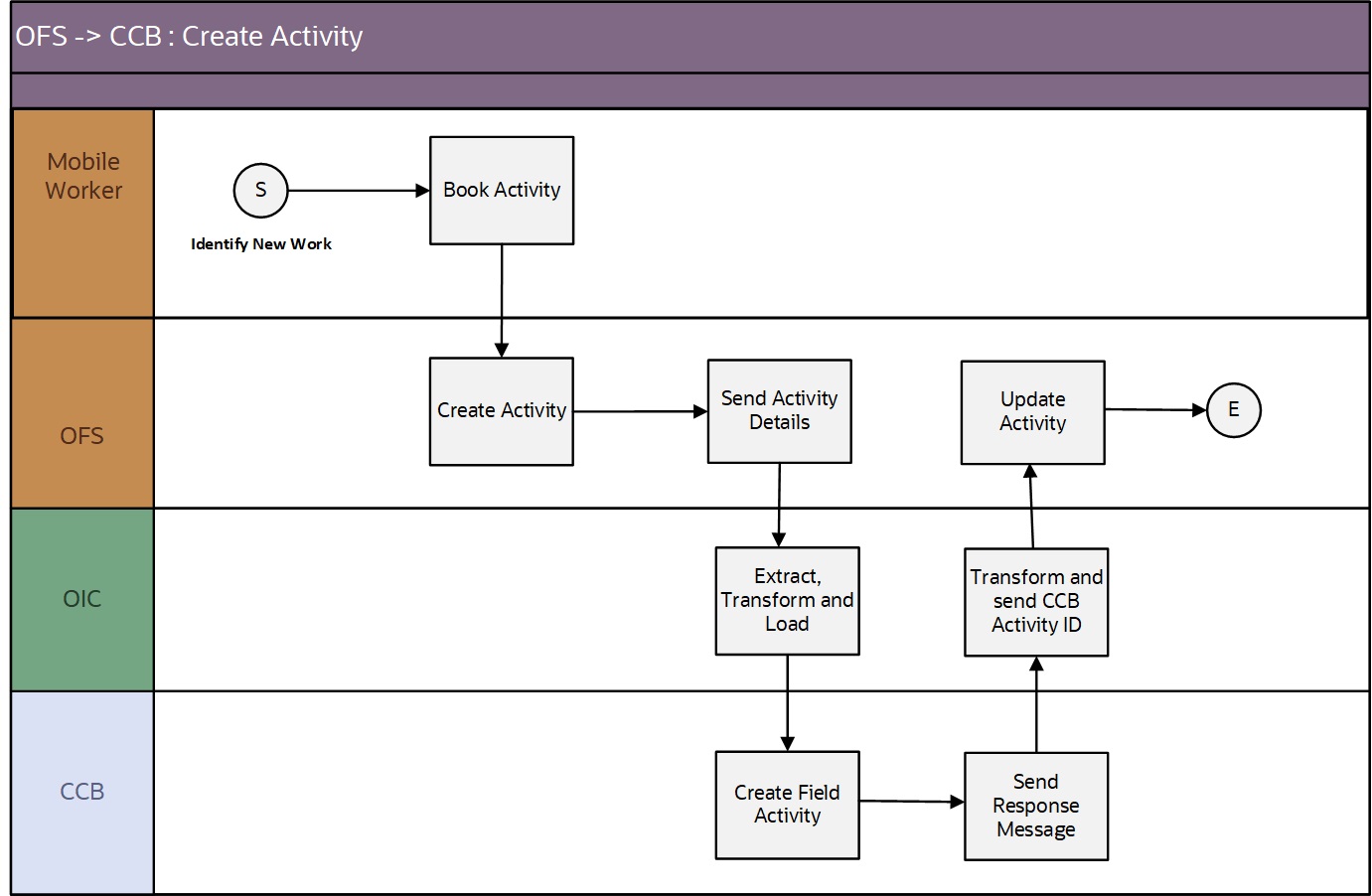 Shows a graphical representation of the Create Activity integration process. Shows a graphical representation of the Create Activity integration process.
