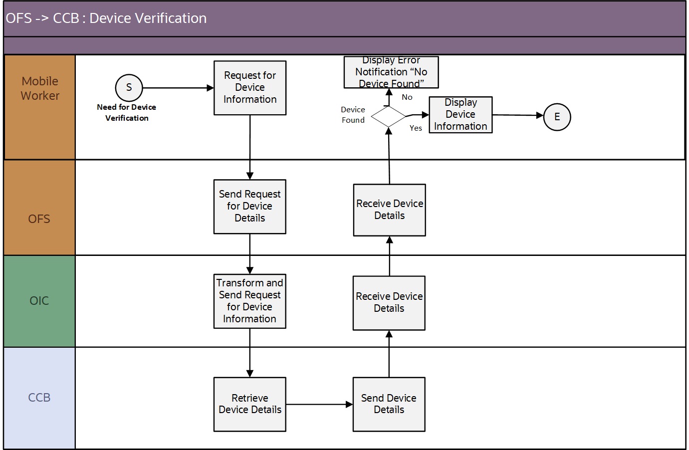 Shows the Device Verification integration process. Shows the Device Verification integration process.