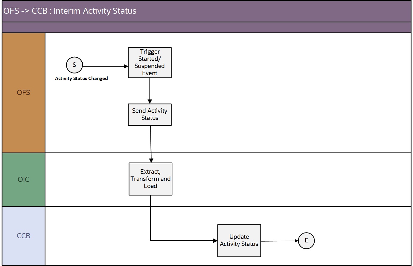 Shows a graphical representation of the Interim Activity Status integration process. Shows a graphical representation of the Interim Activity Status integration process.