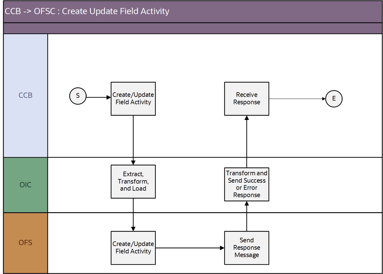 Shows the Create Update Field Activity integration process. Shows the Create Update Field Activity integration process.