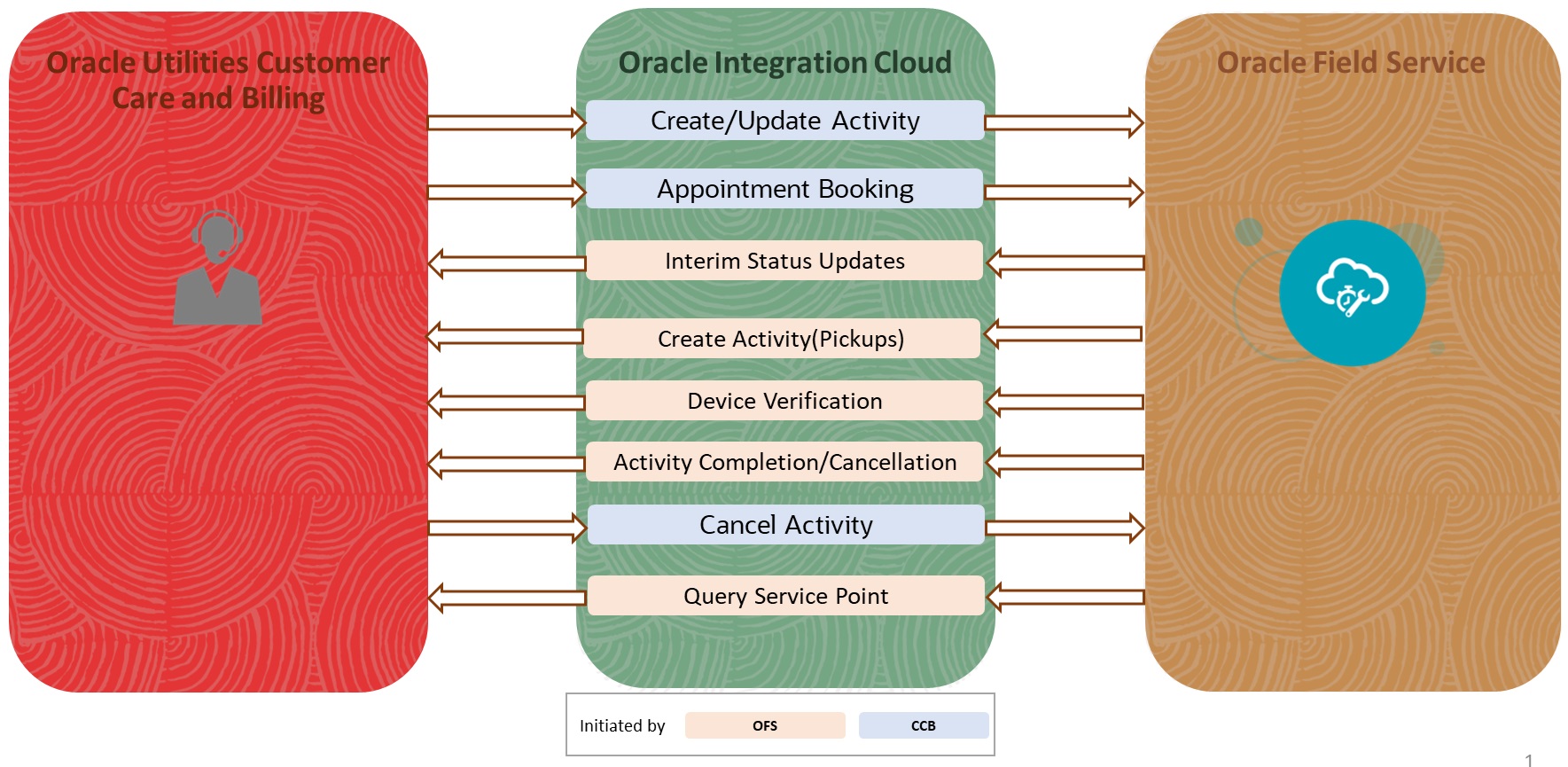 Illustrates the business processes supported in this integration product. Illustrates the business processes supported in this integration product.