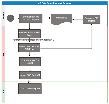 Shows the Batch Void Payment Process business process.