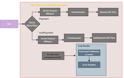 Shows a graphical representation of the AP Data Extractor integration process. Shows a graphical representation of the AP Data Extractor integration process.