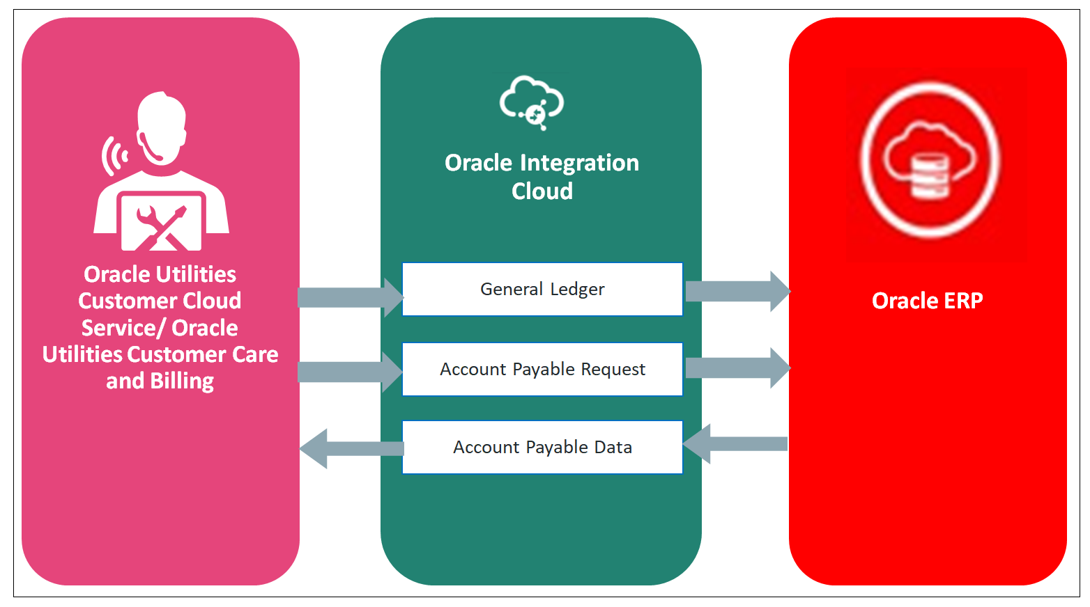 Illustrates the business processes supported in this product integration. Illustrates the business processes supported in this product integration.
