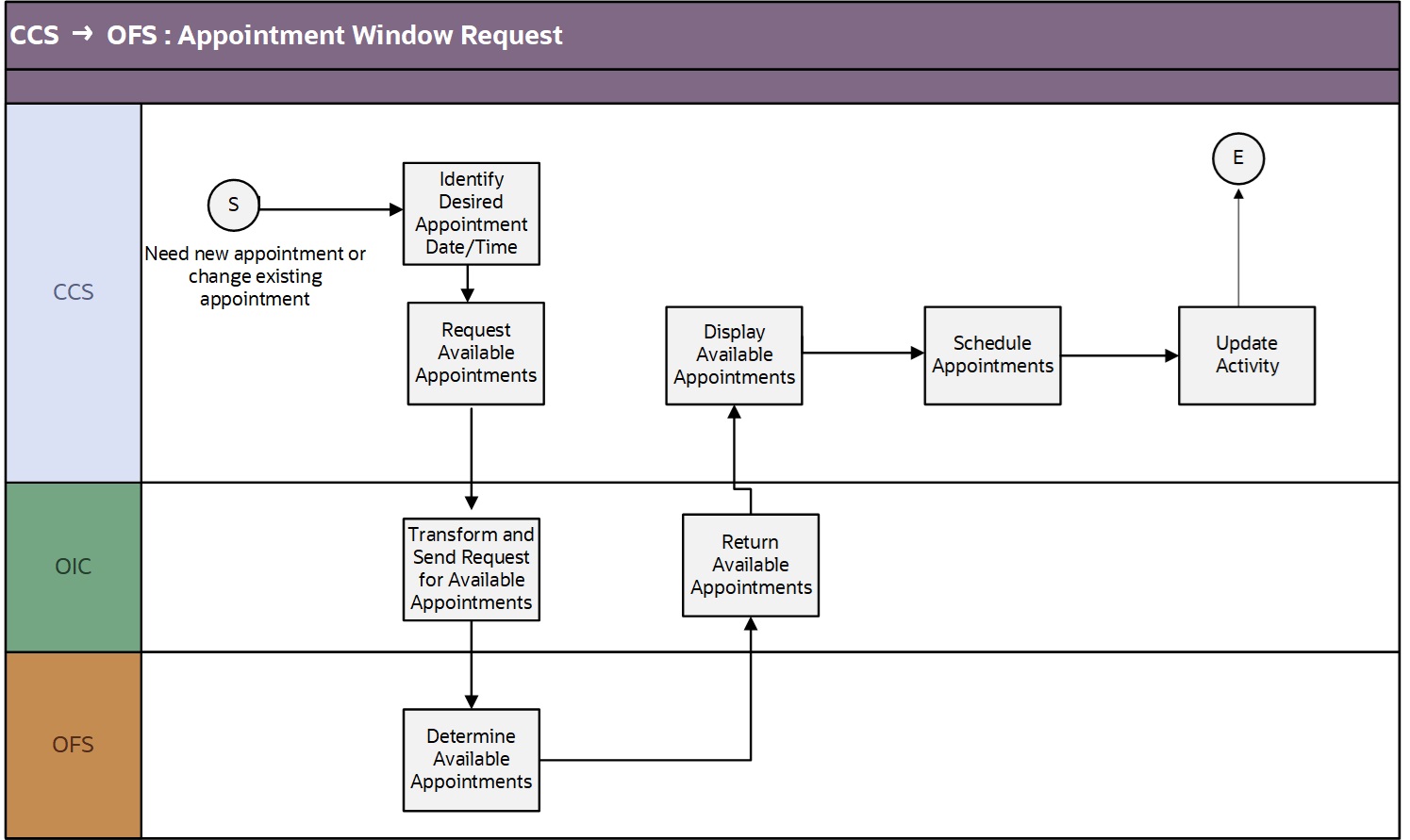 Shows a graphical representation of the Appointment Window Request integration process. Shows a graphical representation of the Appointment Window Request integration process.