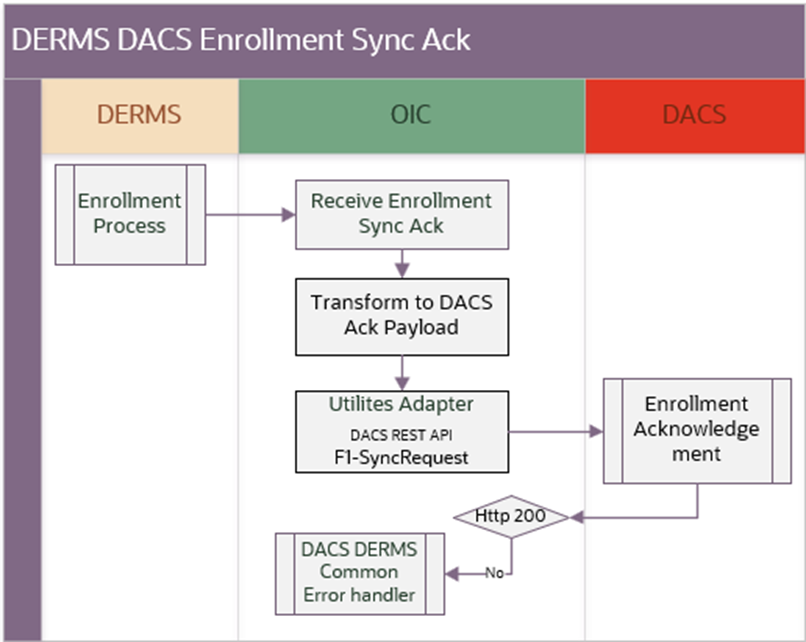 Shows a graphical representation of the integration process. Shows a graphical representation of the integration process.