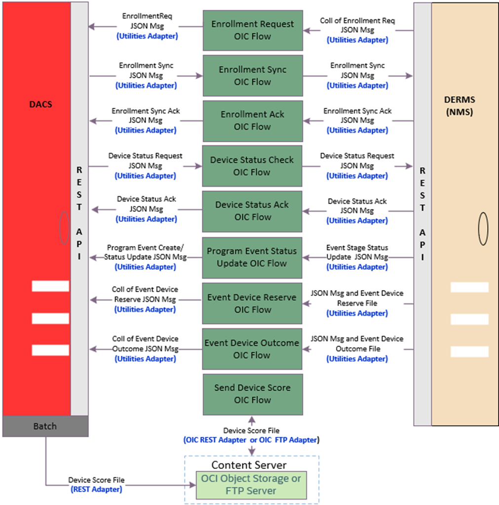 Solution diagram for the integration between Oracle Utilities Digital Asset Cloud Service and Oracle Utilities Grid Edge Distributed Energy Resources Management System.