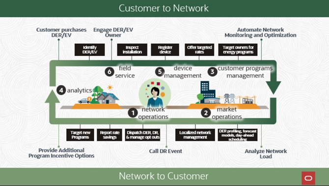 Shows the key components of an enterprise DERMS solution. Shows the key components of an enterprise DERMS solution.