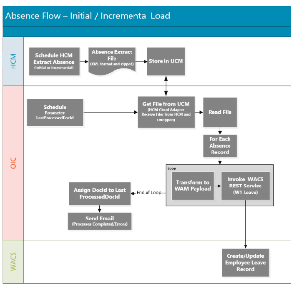 Shows the end-to-end synchronization process.