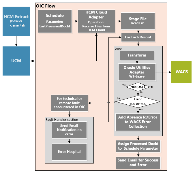 Shows a graphical representation of the Employee Absence Synchronization integration process.