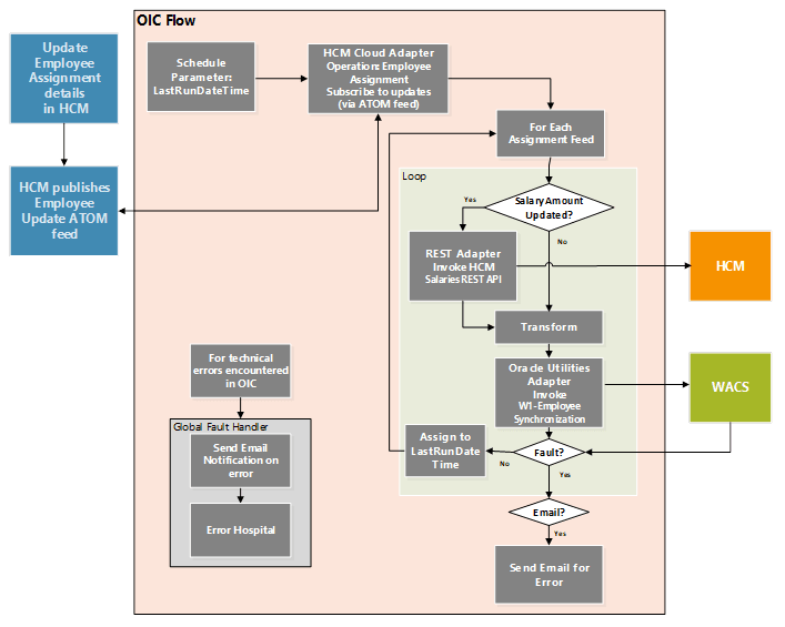 Shows a graphical representation of the Employee Assignment Incremental Sync integration process.