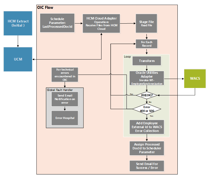 Shows a graphical representation of the Employee Initial Sync integration process.